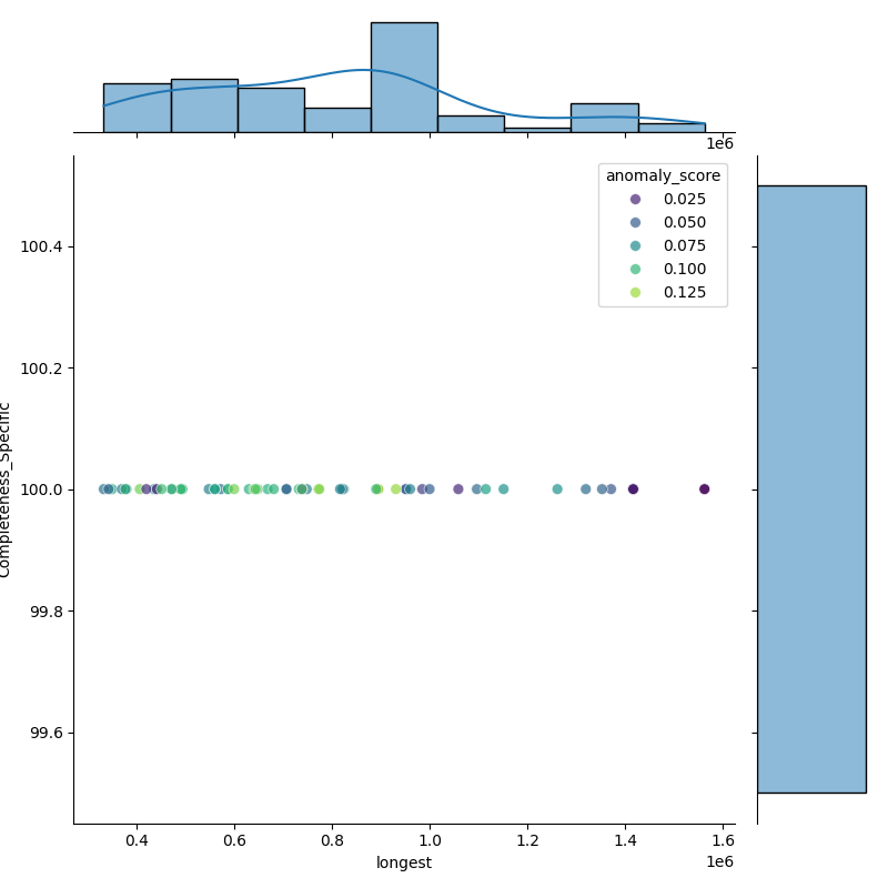 Pectobacterium brasiliense_filt_longest_Completeness_Specific.png